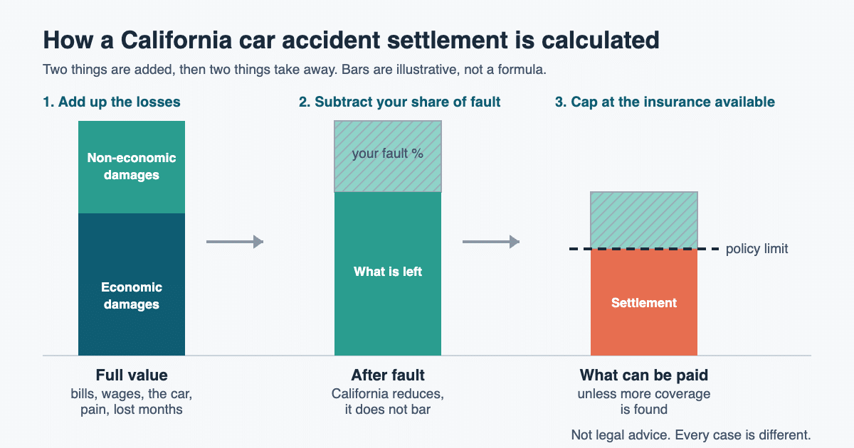 How a California car accident settlement is calculated - Gammill Law Accident & Injury Lawyers Diagram of how a California car accident settlement is calculated: economic damages plus non-economic damages, reduced by the injured person's percentage of fault, then capped by the insurance policy limits available to pay