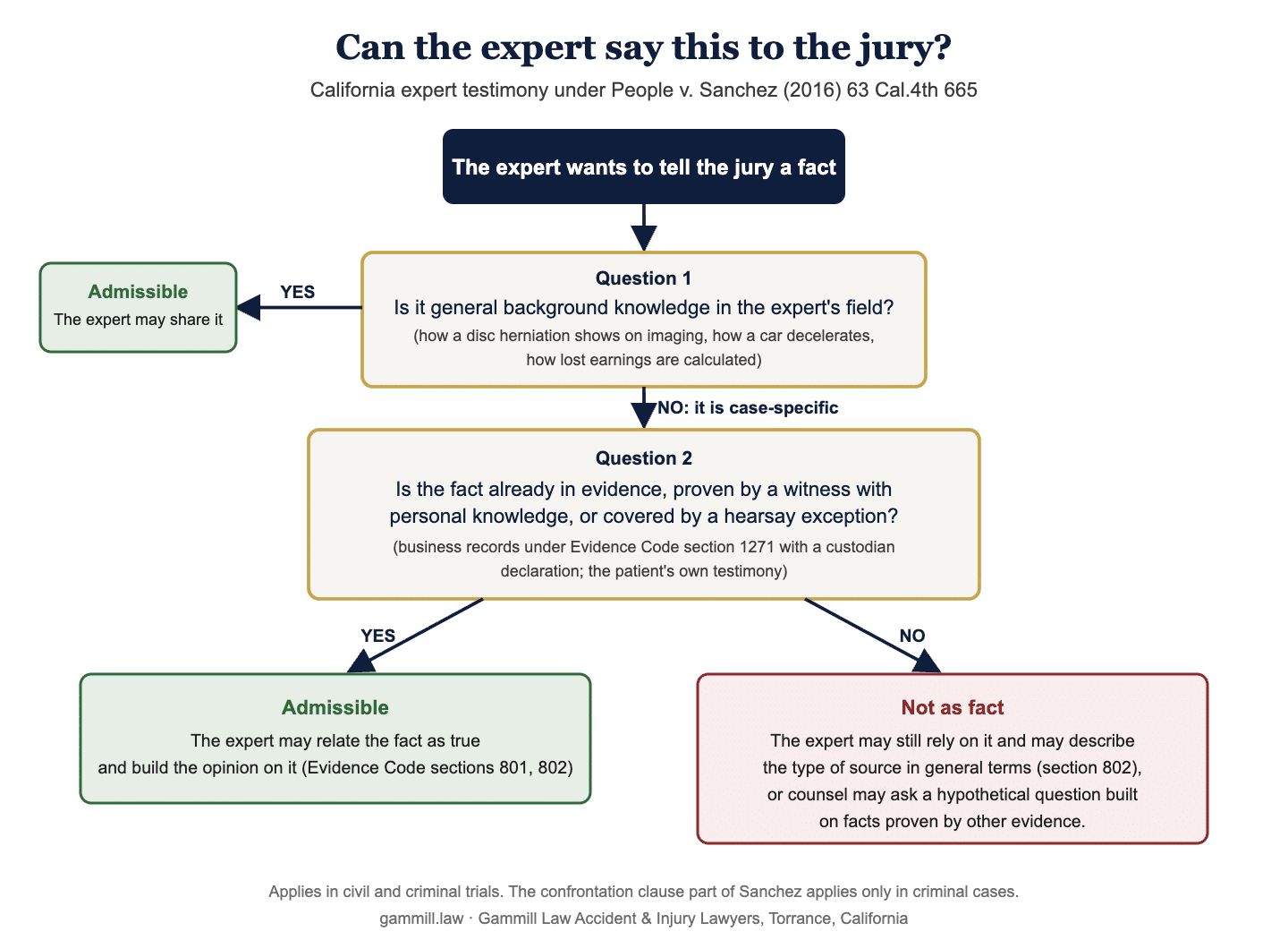 Can the expert say this to the jury California Sanchez rule flowchart featured - Gammill Law Accident & Injury Lawyers Flowchart for California expert testimony under People v. Sanchez: background knowledge may be shared; case-specific facts may be related as true only when in evidence, proven by a witness, or covered by a hearsay exception