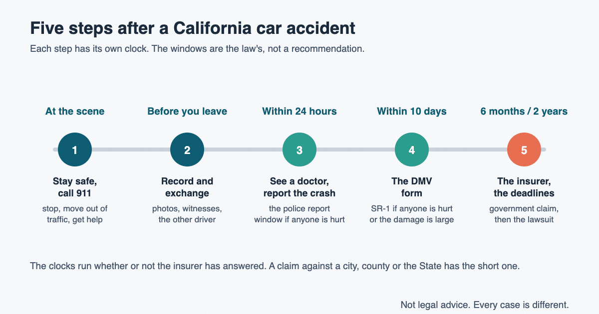 Five steps after a California car accident - Gammill Law Accident & Injury Lawyers Timeline of the five steps after a California car accident: safety and 911 at the scene, the record and the exchange of information at the scene, the doctor within 24 hours, the DMV SR-1 within 10 days, the government claim within 6 months, and the lawsuit within 2 years