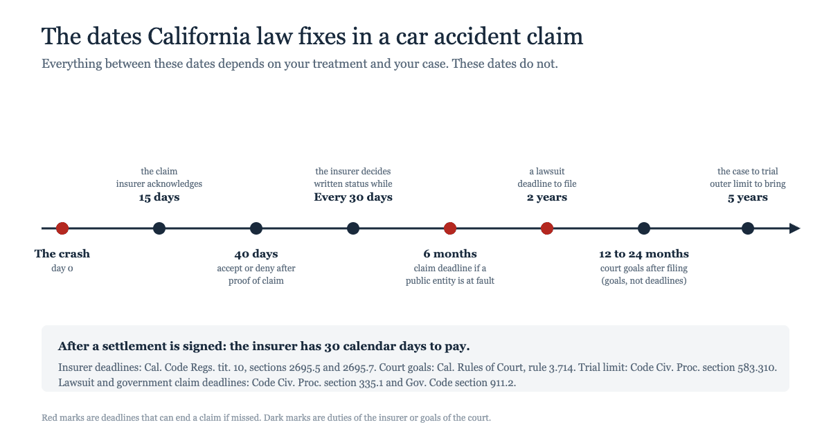 How long does a car accident settlement take in California timeline of the dates the law fixes - Gammill Law Accident & Injury Lawyers Timeline of the dates California law fixes in a car accident claim: 15 days to acknowledge, 40 days to accept or deny, 30 days to pay, six months for a government claim, two years to file suit, the court's 12 to 24 month disposition goals, and the five-year limit to reach trial