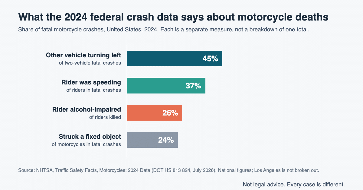 What the 2024 federal crash data says about motorcycle deaths - Gammill Law Accident & Injury Lawyers Bar chart of 2024 federal motorcycle crash data comparing the share of two-vehicle fatal motorcycle crashes where the other vehicle was turning left, the share of riders in fatal crashes who were speeding, the share of riders killed who were alcohol-impaired, and the share of motorcycles in fatal crashes that struck a fixed object