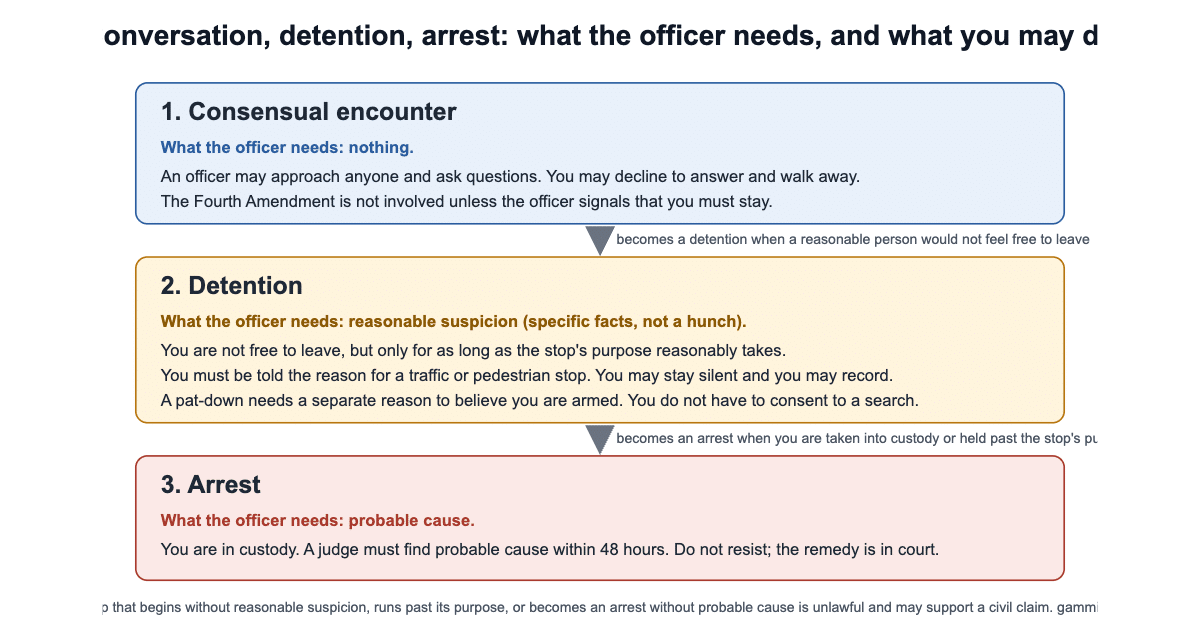 Three levels of police contact under California law: consensual encounter, detention on reasonable suspicion, arrest on probable cause
