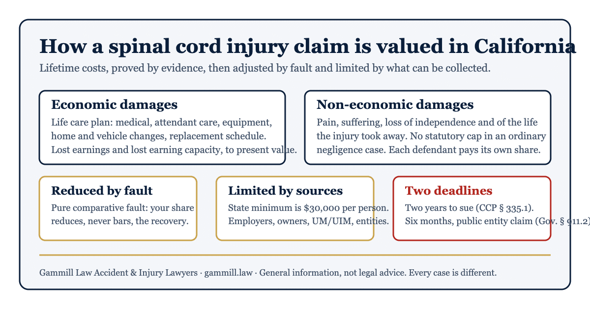 Spinal Cord Injury Claims in California - Gammill Law Accident & Injury Lawyers How a California spinal cord injury claim is valued: life care plan, lost earnings, non-economic damages, comparative fault, and insurance limits