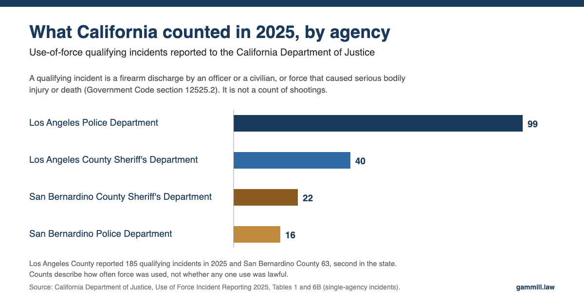 California use-of-force qualifying incidents in 2025 by agency: LAPD 99, LASD 40, San Bernardino Sheriff 22, San Bernardino PD 16, with the state definition